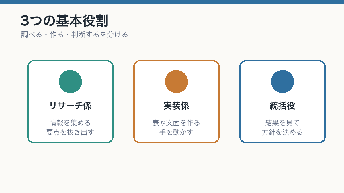 サブエージェントの3つの役割(リサーチ・実装・統括)
