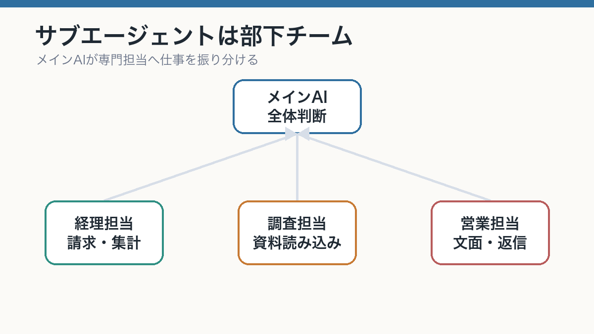 サブエージェントは部下チームという例え