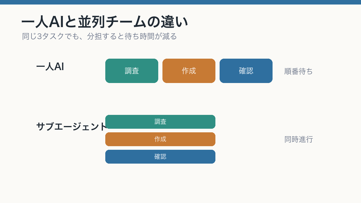 一人AIとサブエージェントの時間比較