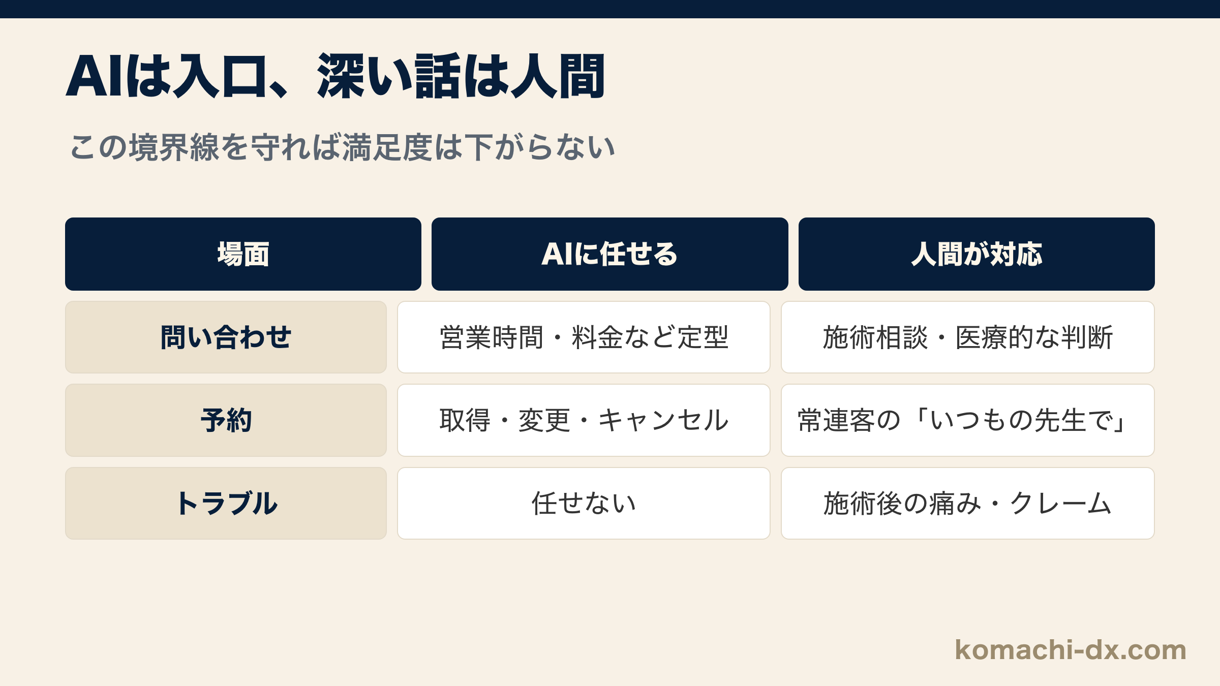AIに任せる業務とスタッフ対応の境界線