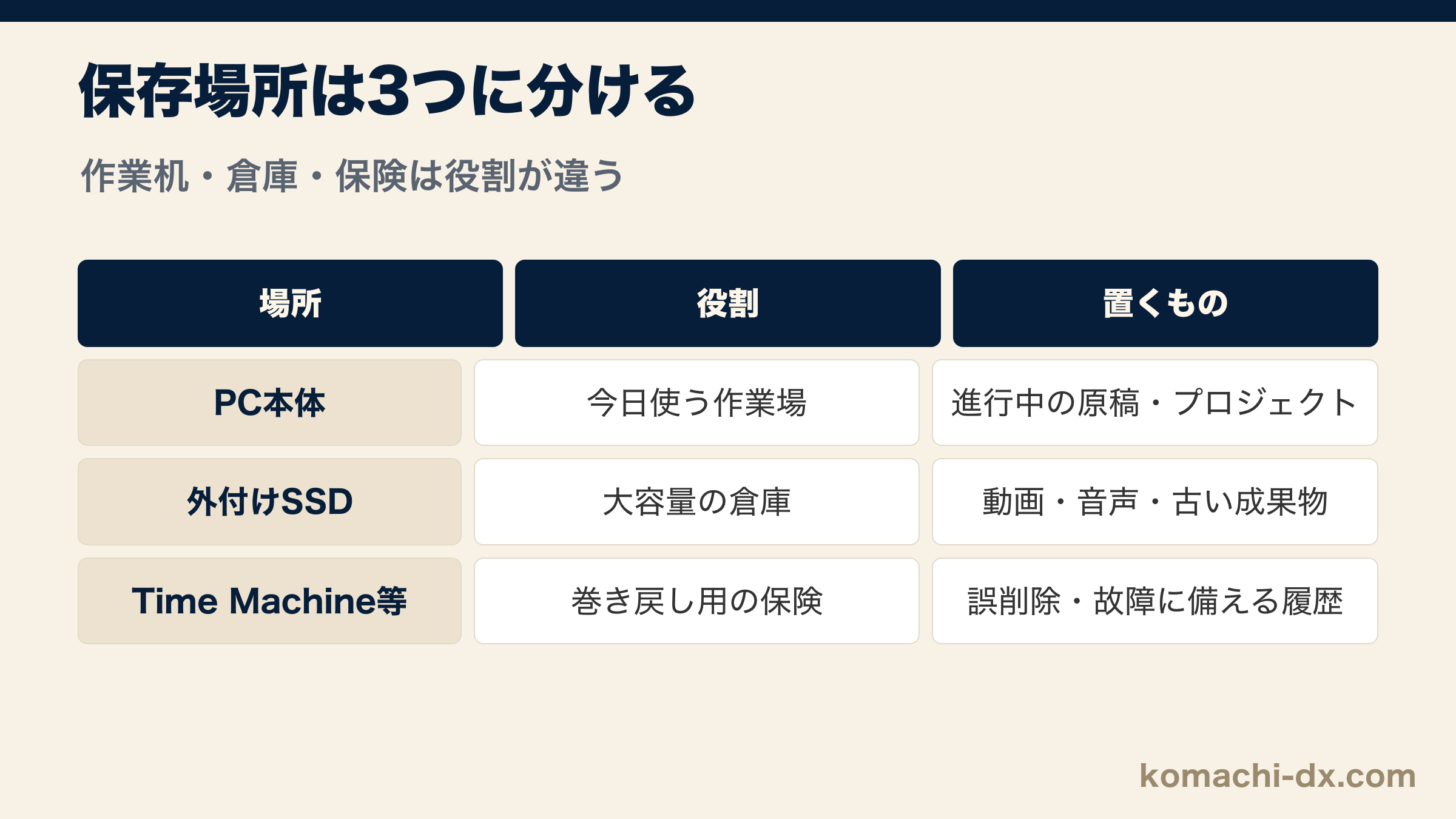 PC本体・外付けSSD・Time Machineの役割と置くものを分けた整理表