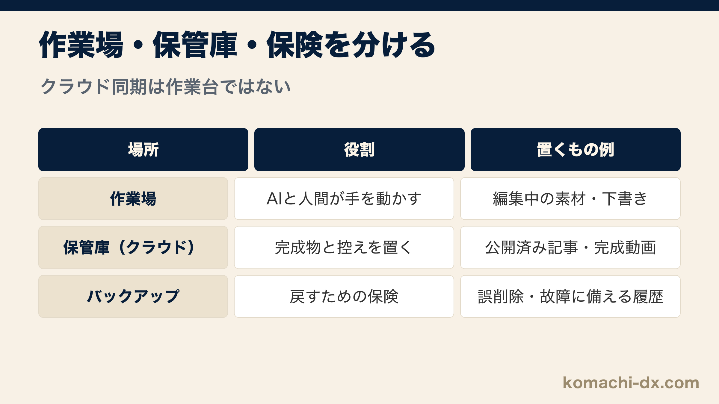 作業場・保管庫・バックアップの役割と置くものを分けた整理表