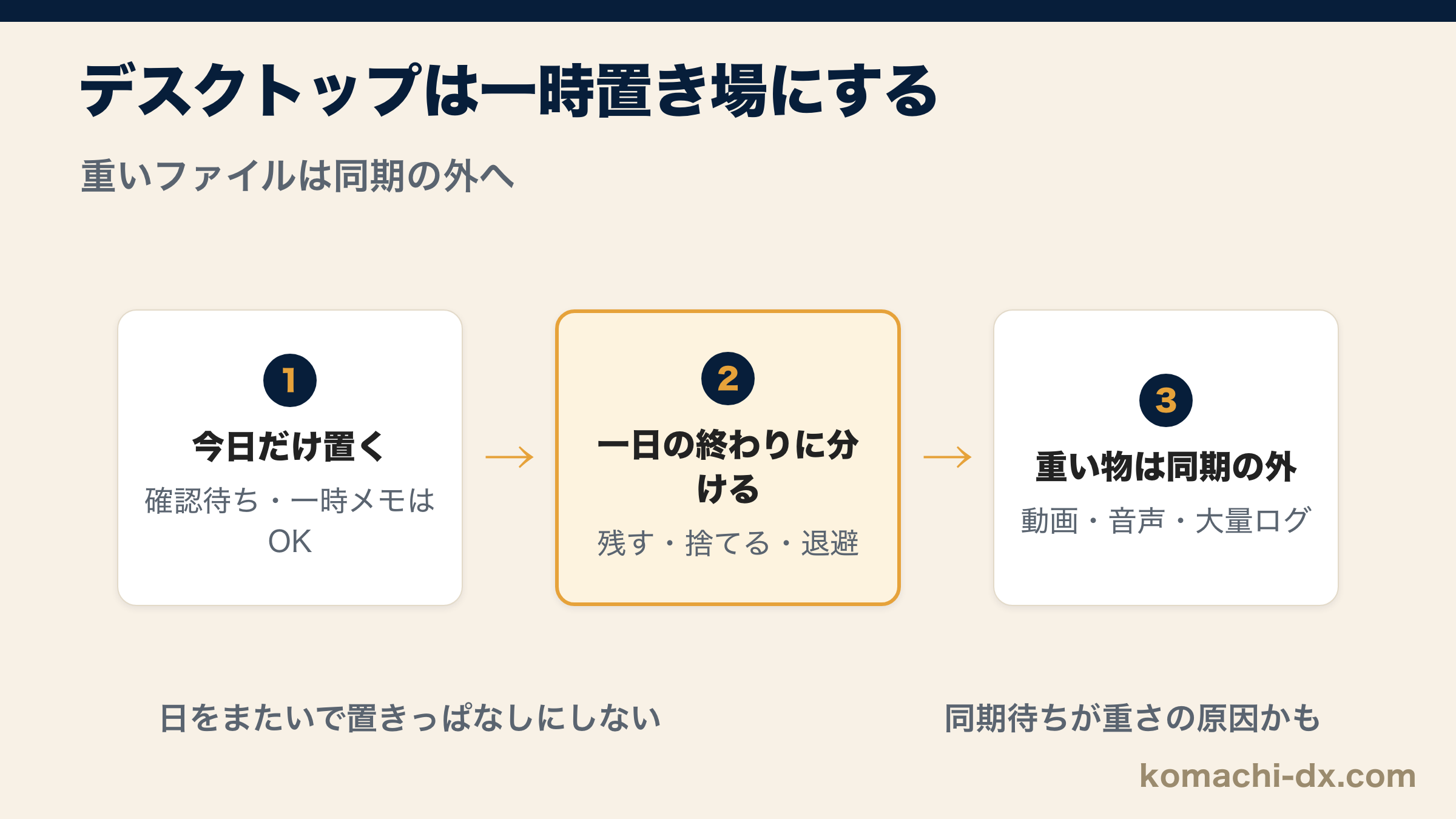 デスクトップを一時置き場にして、一日の終わりに残す・捨てる・退避へ分けるフロー図