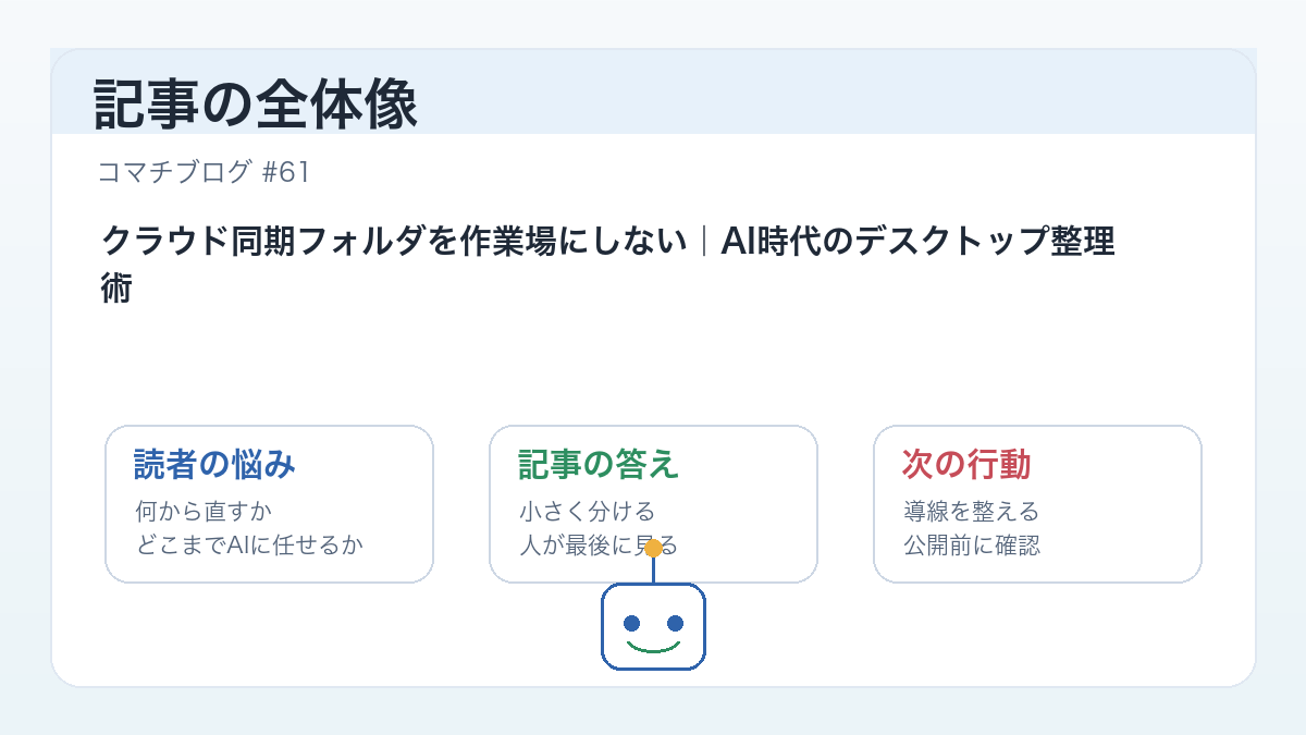 クラウド同期フォルダを作業場にしない|AI時代のデスクトップ整理術 の全体像