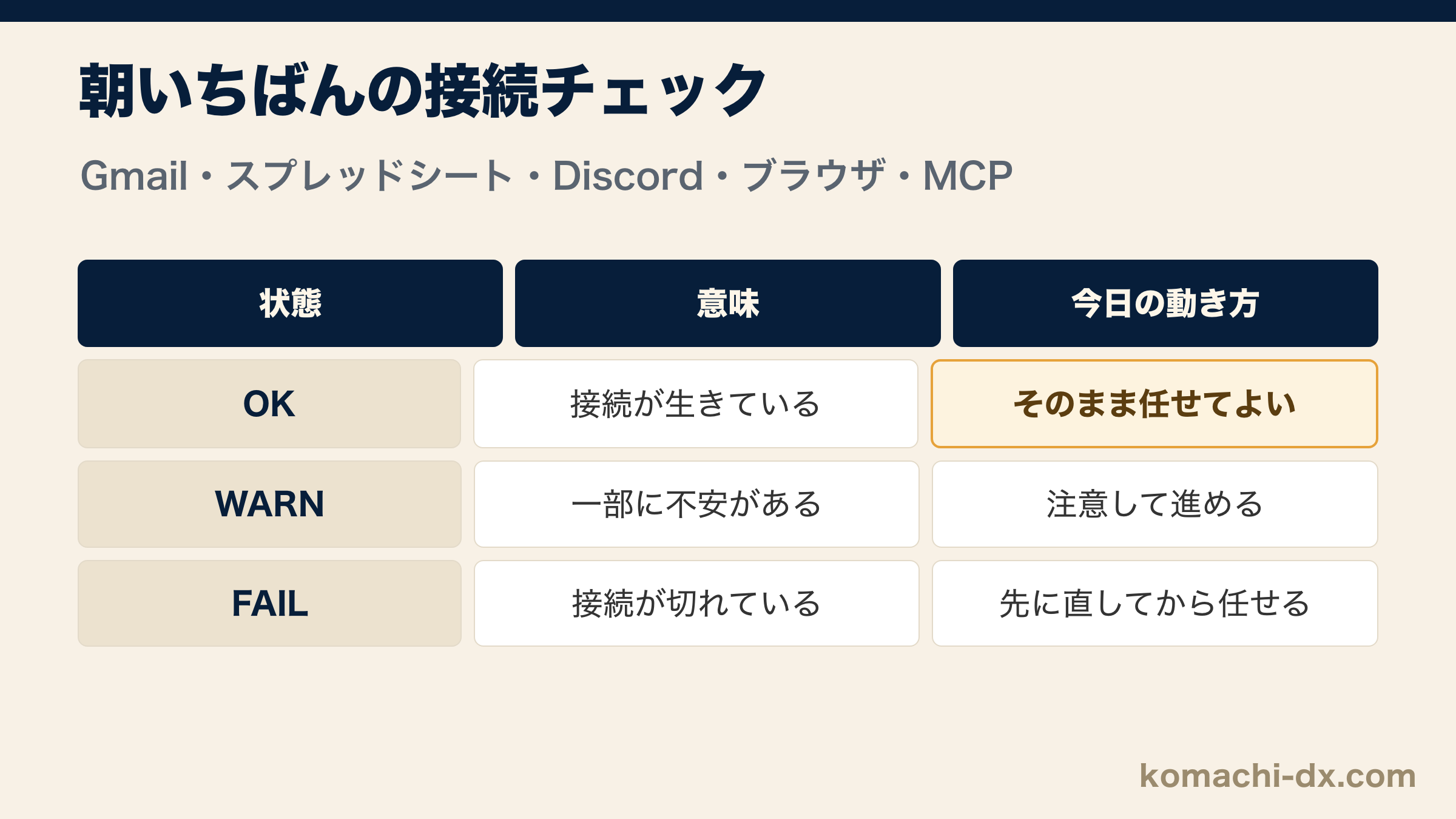 朝いちばんの接続チェック:OK・WARN・FAILの状態ごとに今日の動き方を整理した表