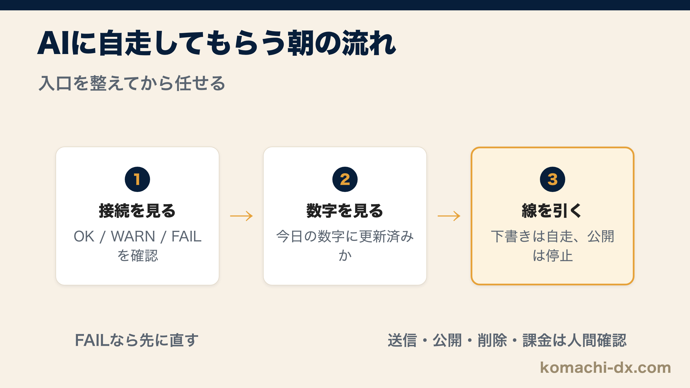 AIに自走してもらう朝の流れ:接続を見る→数字を見る→下書きと公開の線を引く3ステップ