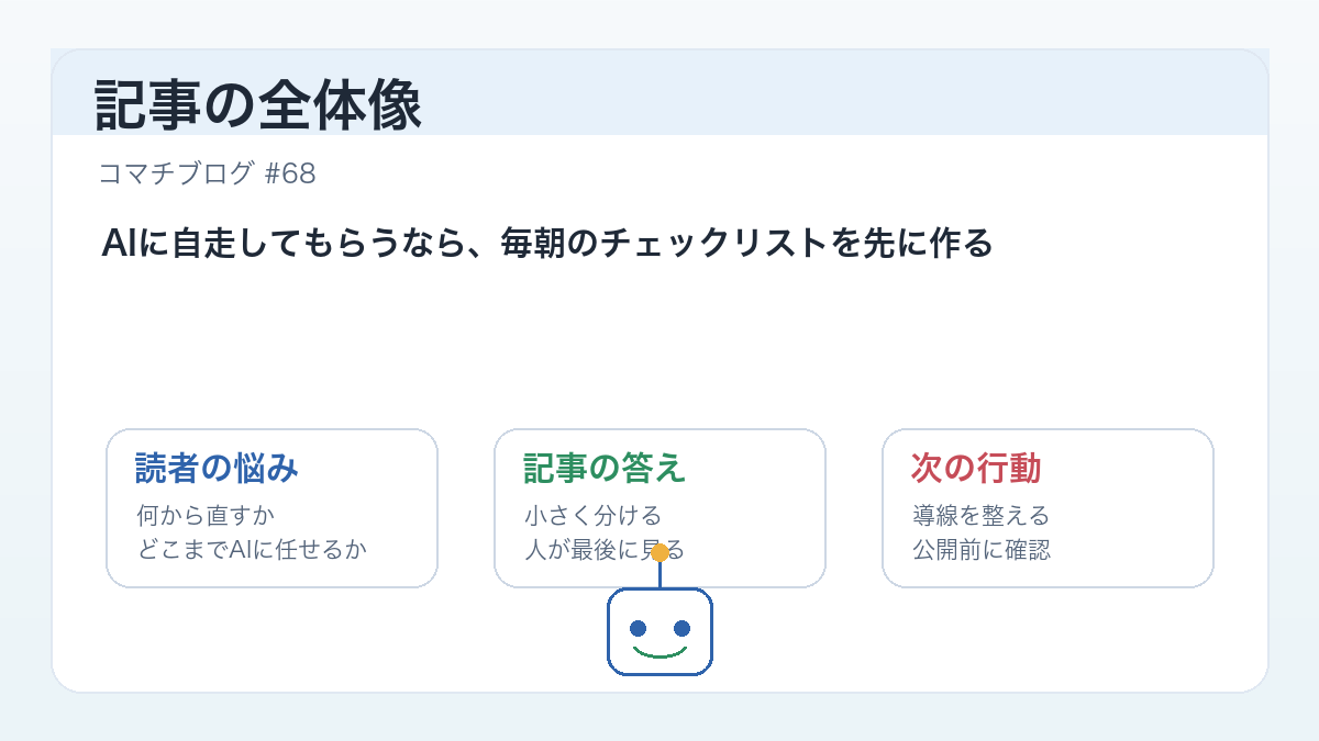 AIに自走してもらうなら、毎朝のチェックリストを先に作る の全体像