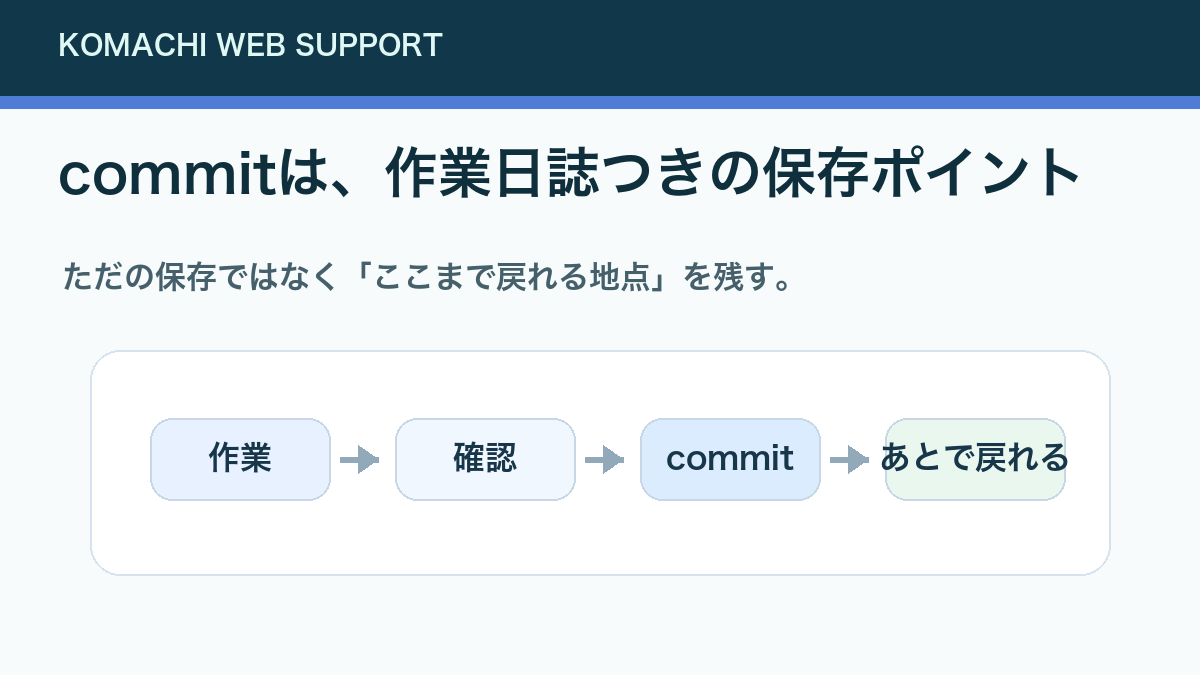 commitは作業日誌つきの保存ポイント