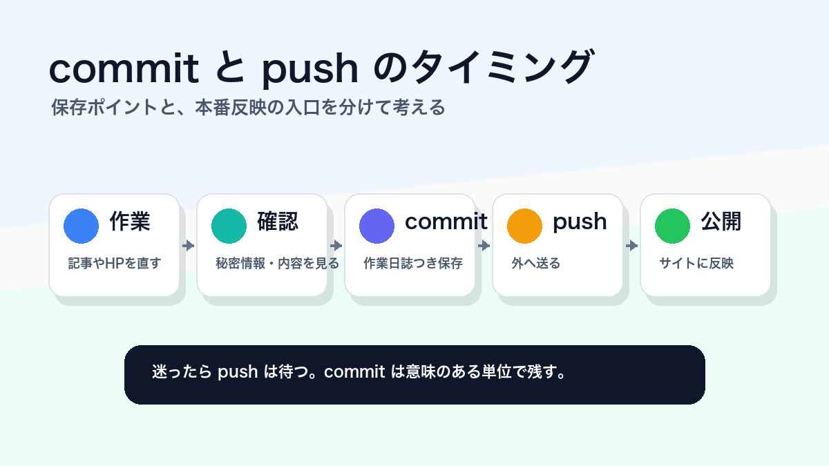 commitとpushのタイミングを5ステップで整理した図