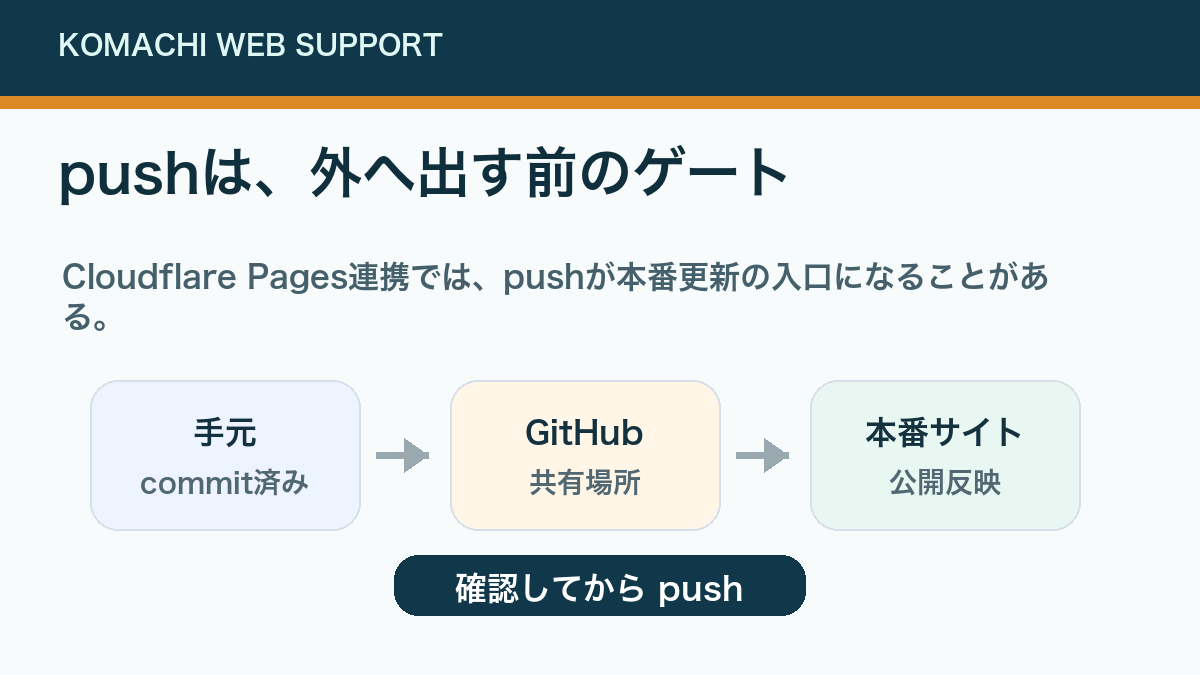 pushは外へ出す前のゲート