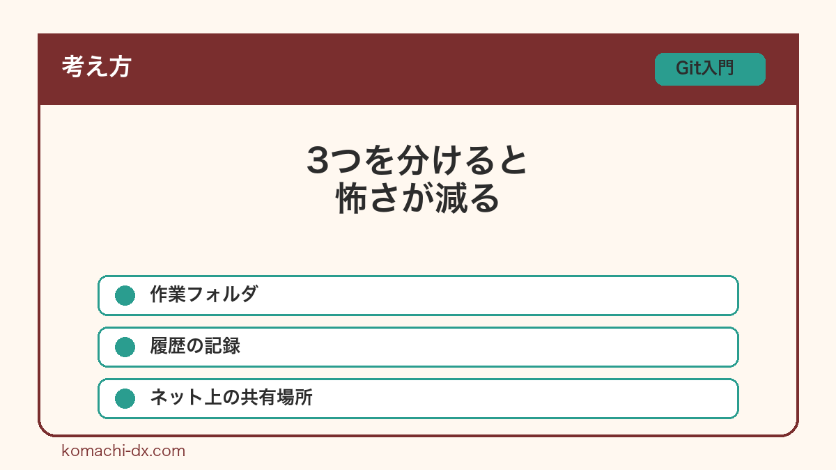 Git GitHub リポジトリの考え方