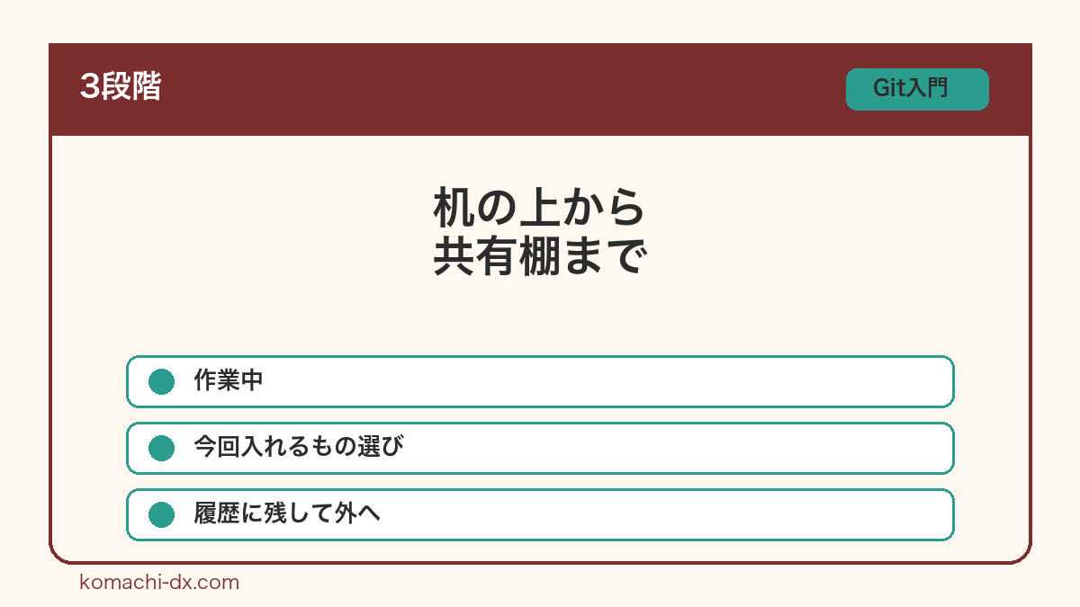 作業中から共有棚までの3段階
