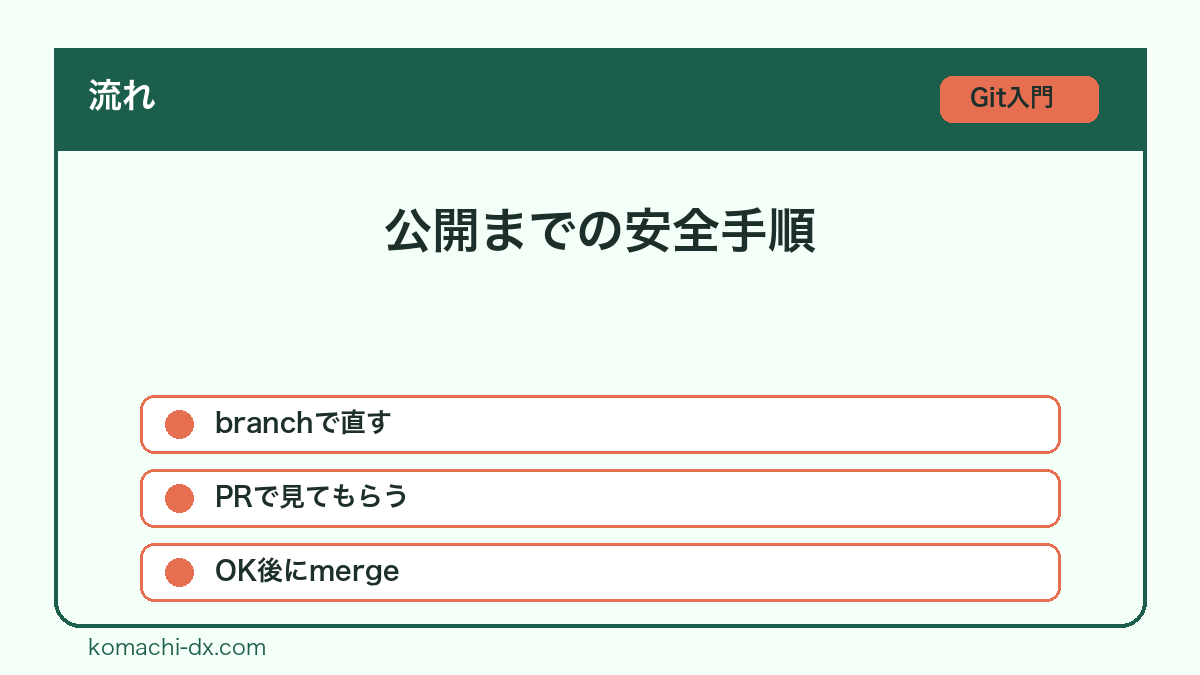 公開までの安全手順