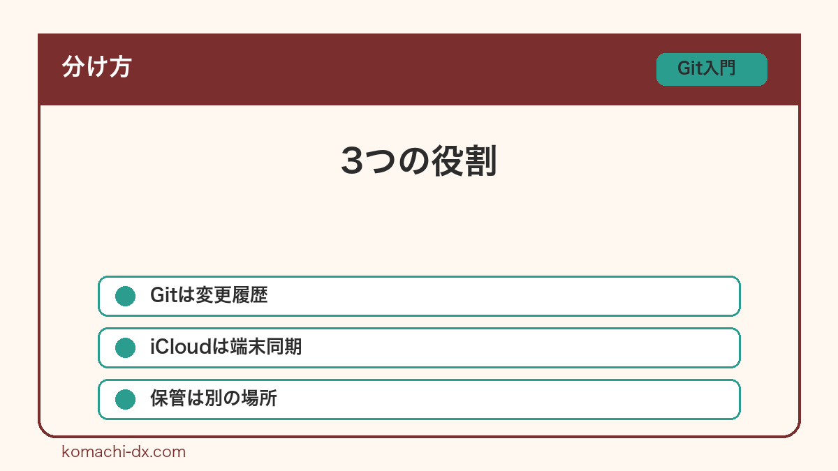 Git iCloud バックアップの役割
