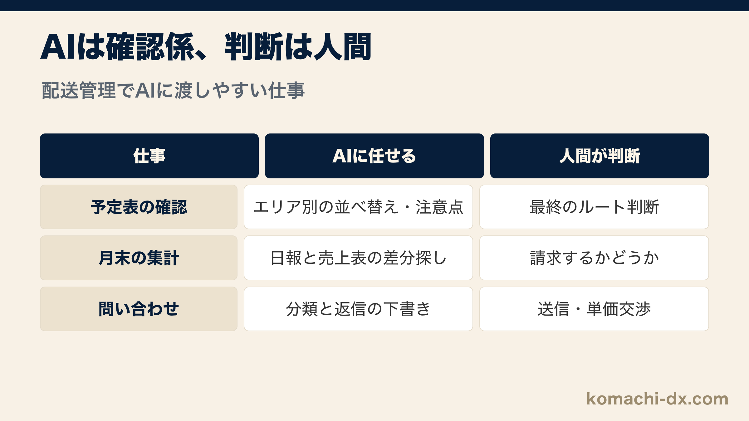 配送の予定表・月末集計・問い合わせで、AIに任せることと人間が判断することの整理表