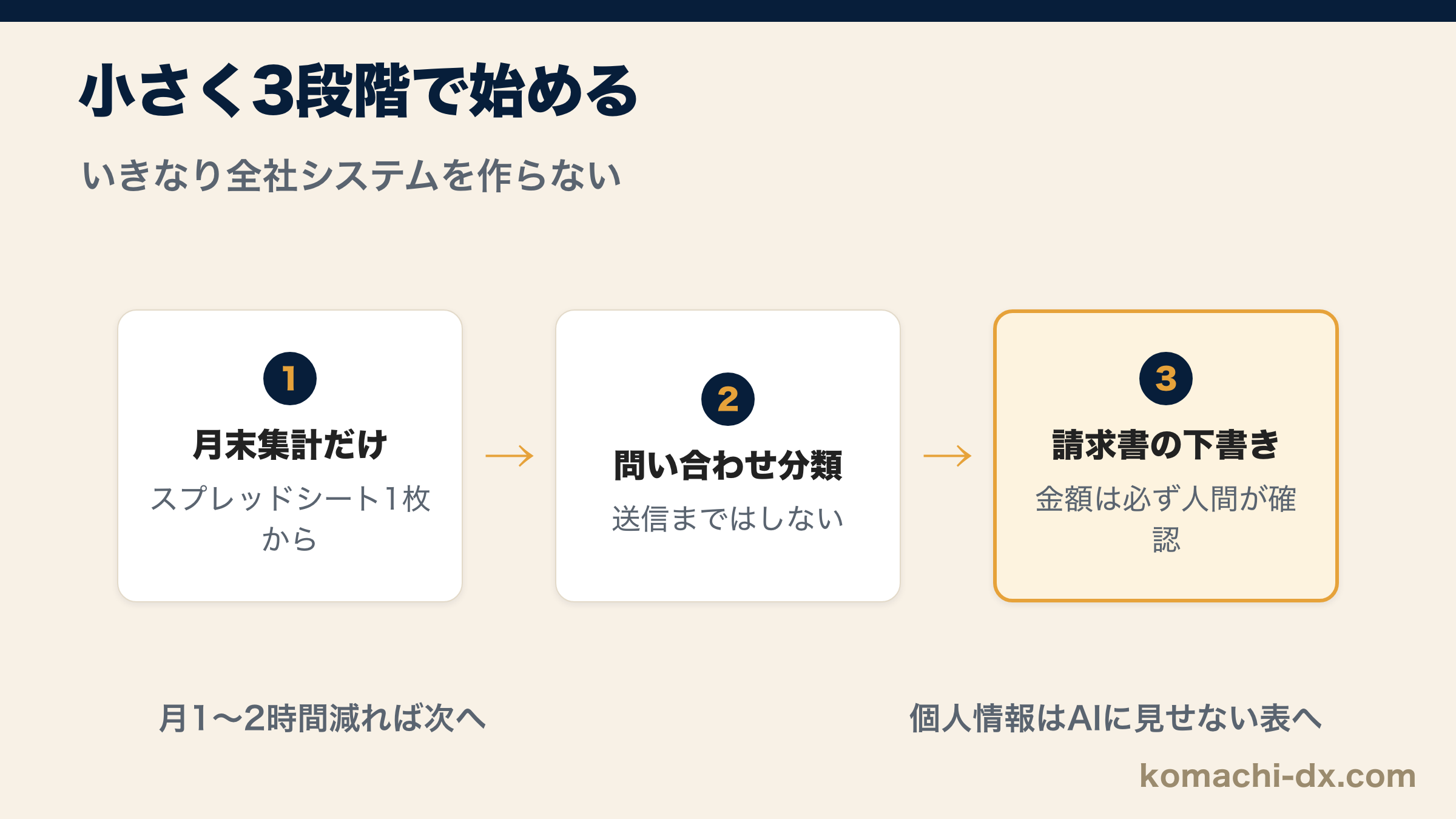 月末集計→問い合わせ分類→請求書下書きと小さく始める3段階の導入フロー図