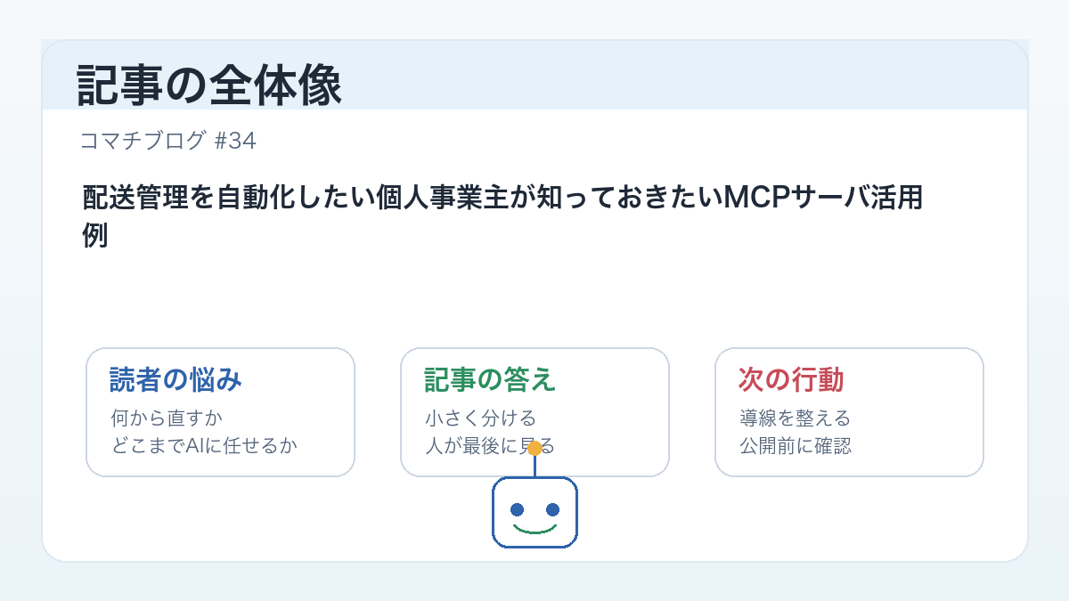 配送管理を自動化したい個人事業主が知っておきたいMCPサーバ活用例 の全体像