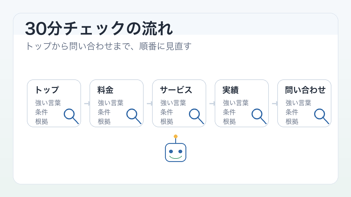 HP公開前30分チェックの流れ