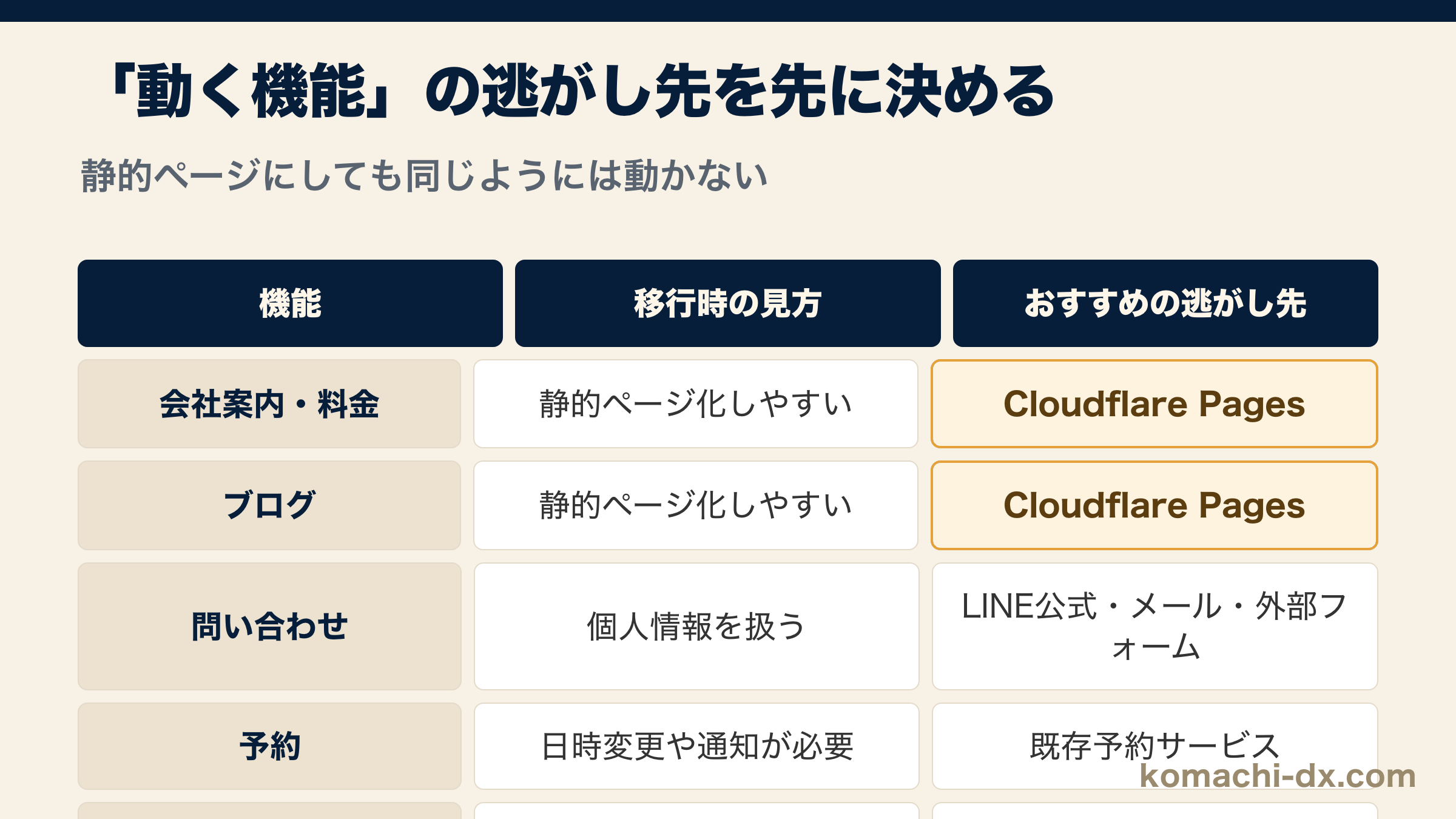 問い合わせや予約など「動く機能」の移行時の見方とLINE公式・予約サービス・既成認証への逃がし先一覧表