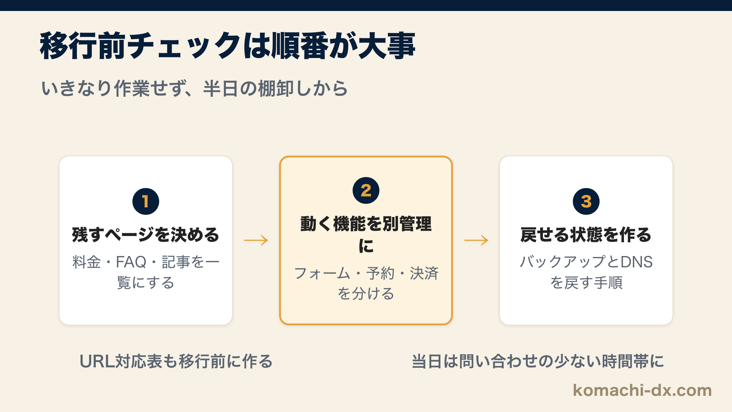 移行前チェックの順番(残すページを決める→動く機能を別管理にする→戻せる状態を作る)の3ステップフロー