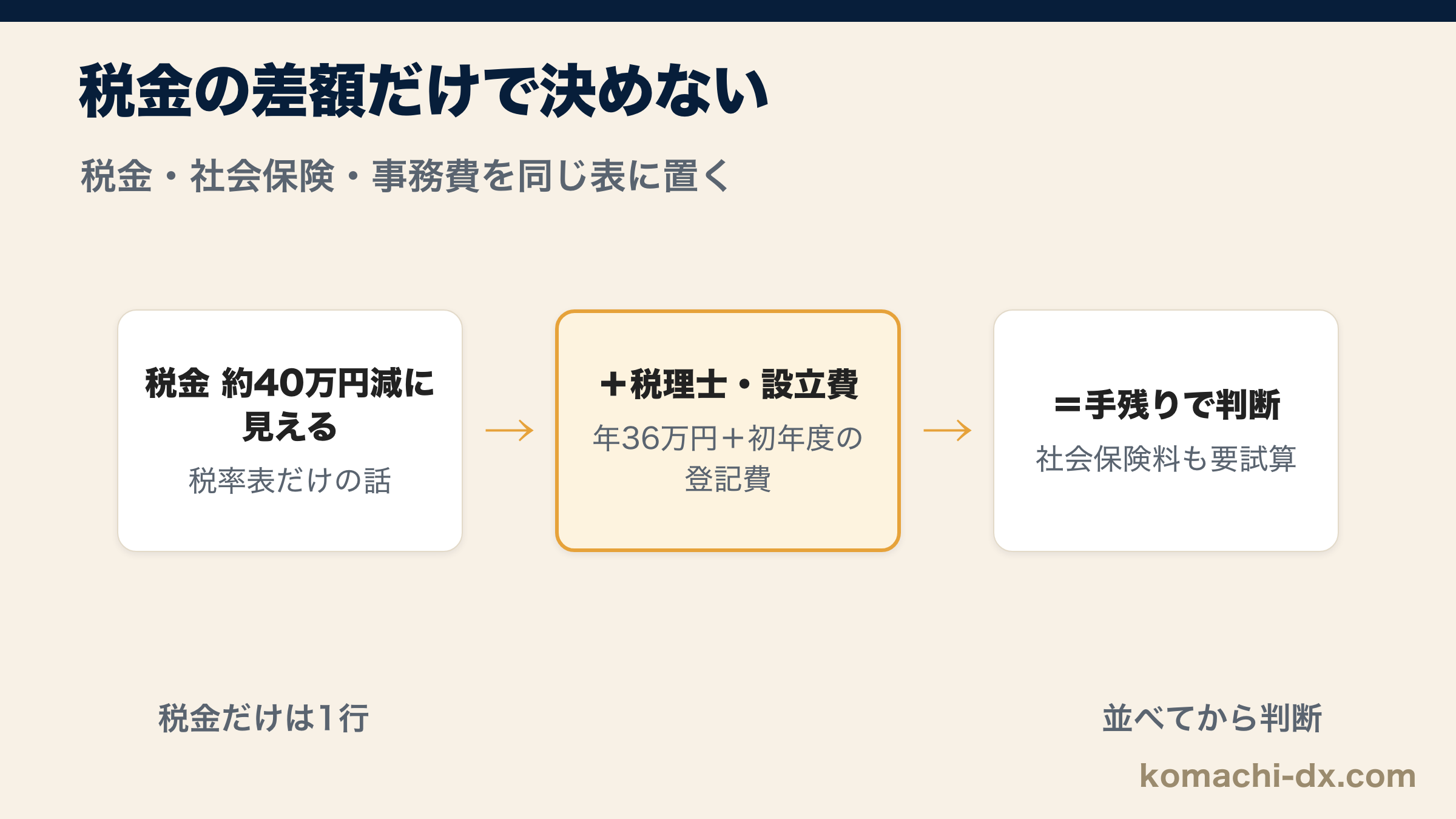 税金70万円から30万円に見える試算を、税金・社会保険・事務費に分解する図解