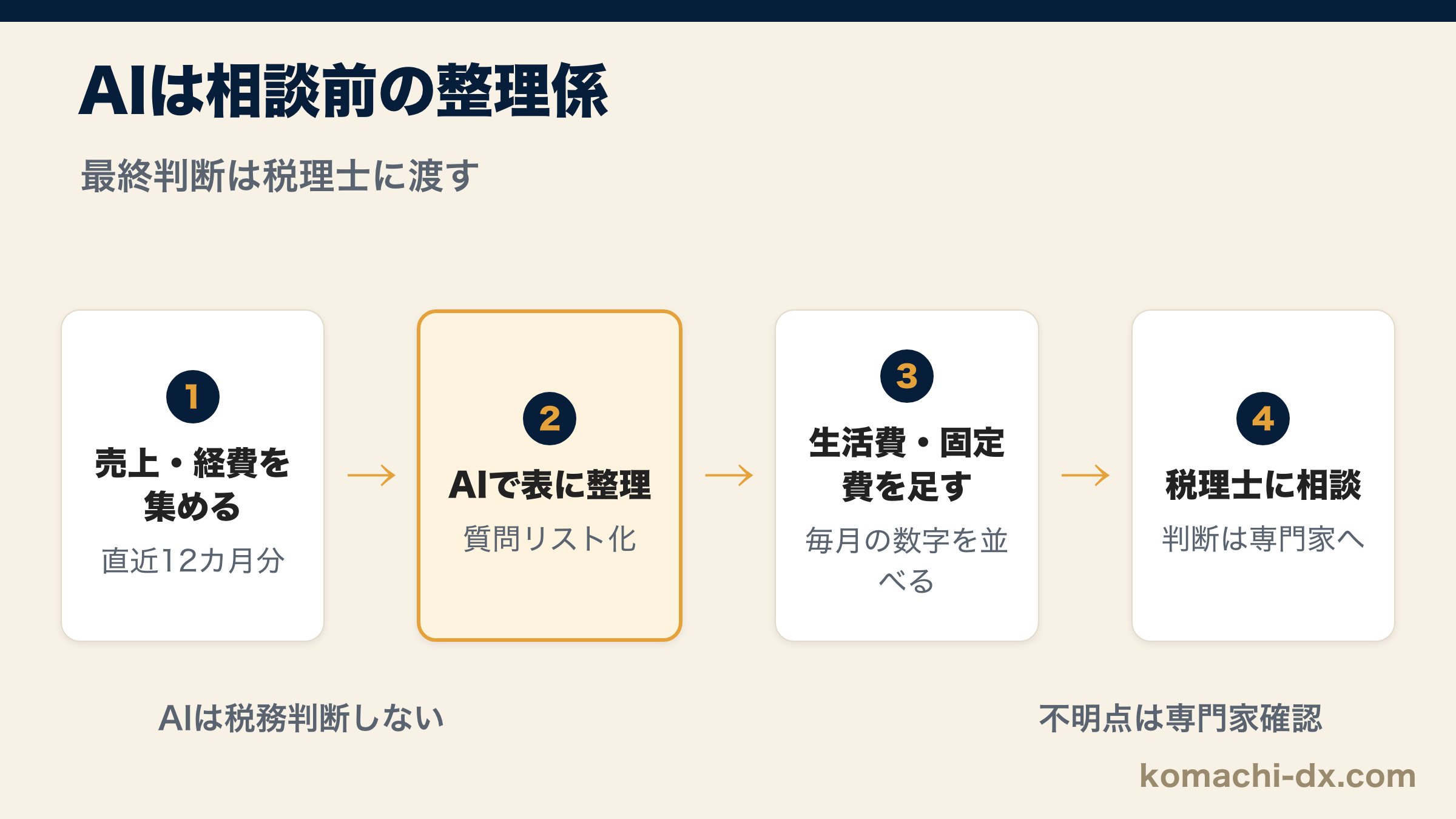 AIが売上・経費・生活費・質問リストを整理し、税理士相談に渡す流れ