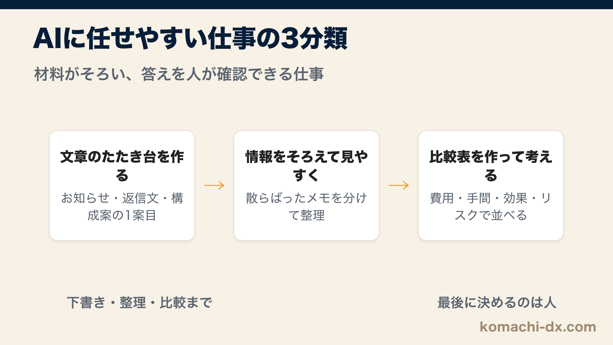AIに任せやすい仕事の3分類