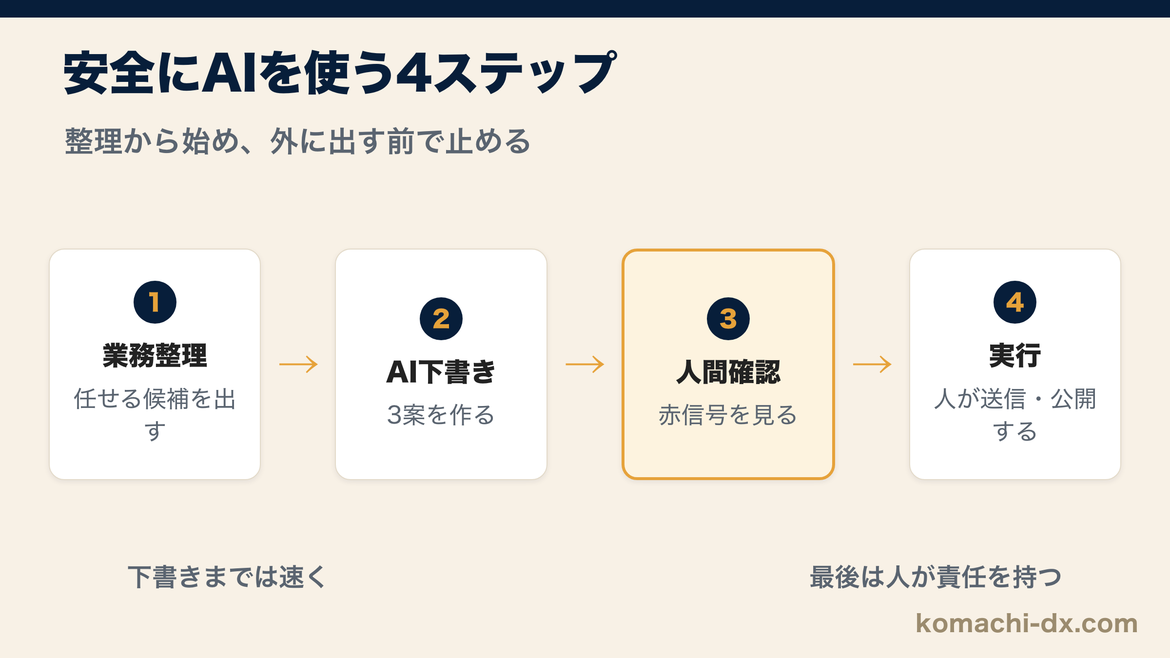 安全にAIを使う4ステップ