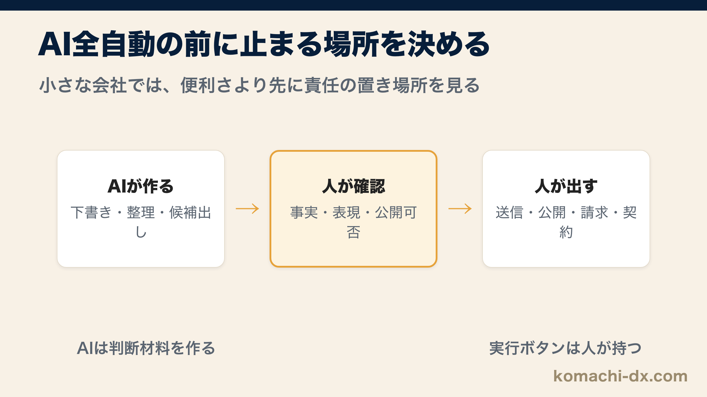 AI全自動の前に止まる場所を決める