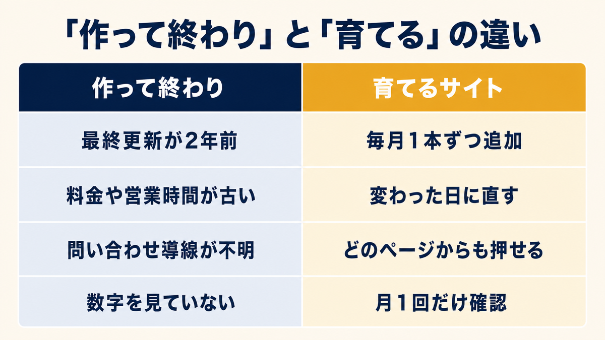 「作って終わり」と「育てる」の違い