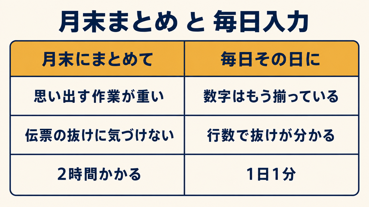 月末まとめと毎日入力の違い