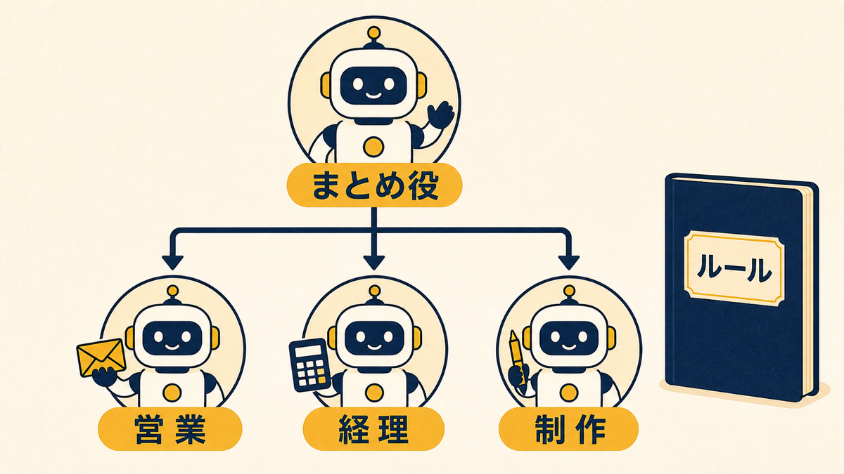 まとめ役と部門エージェントとルールブックの構成