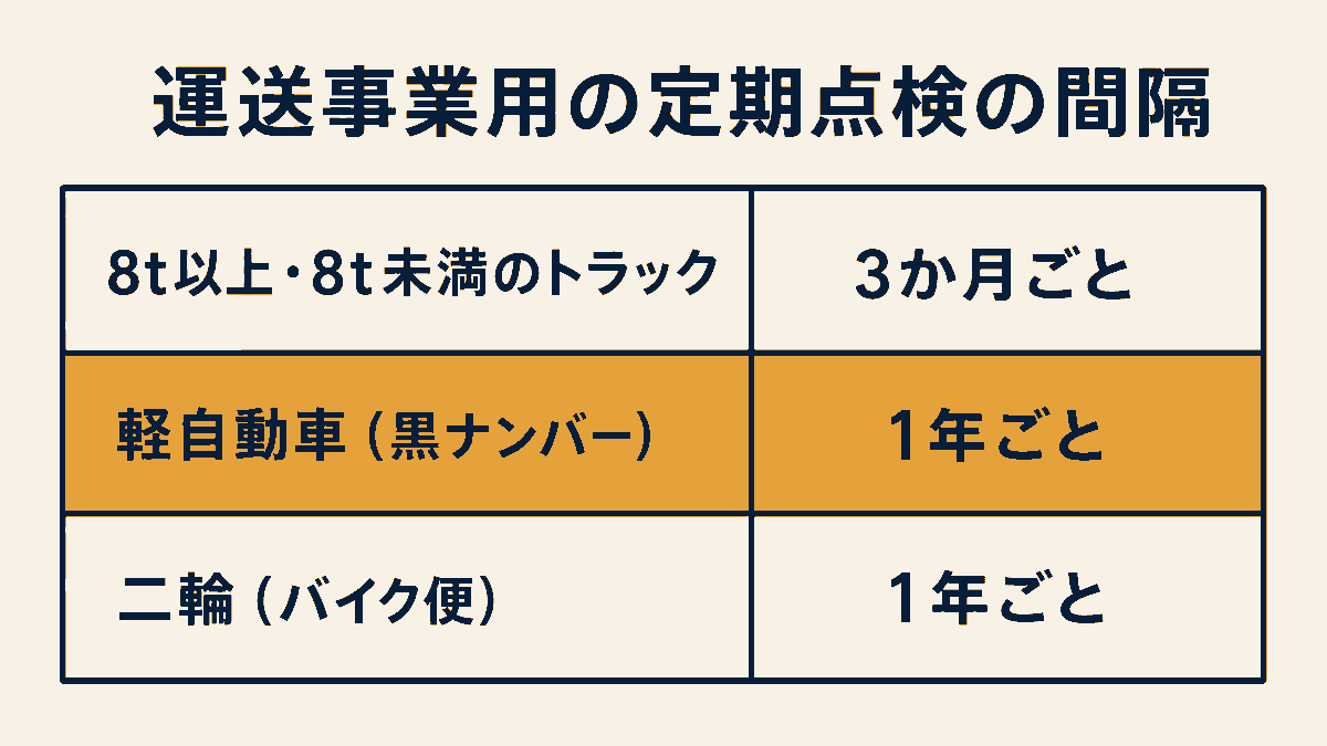 黒ナンバーの点検間隔の区分