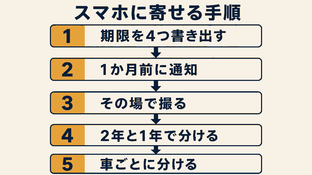 期限と記録をスマホに寄せる流れ