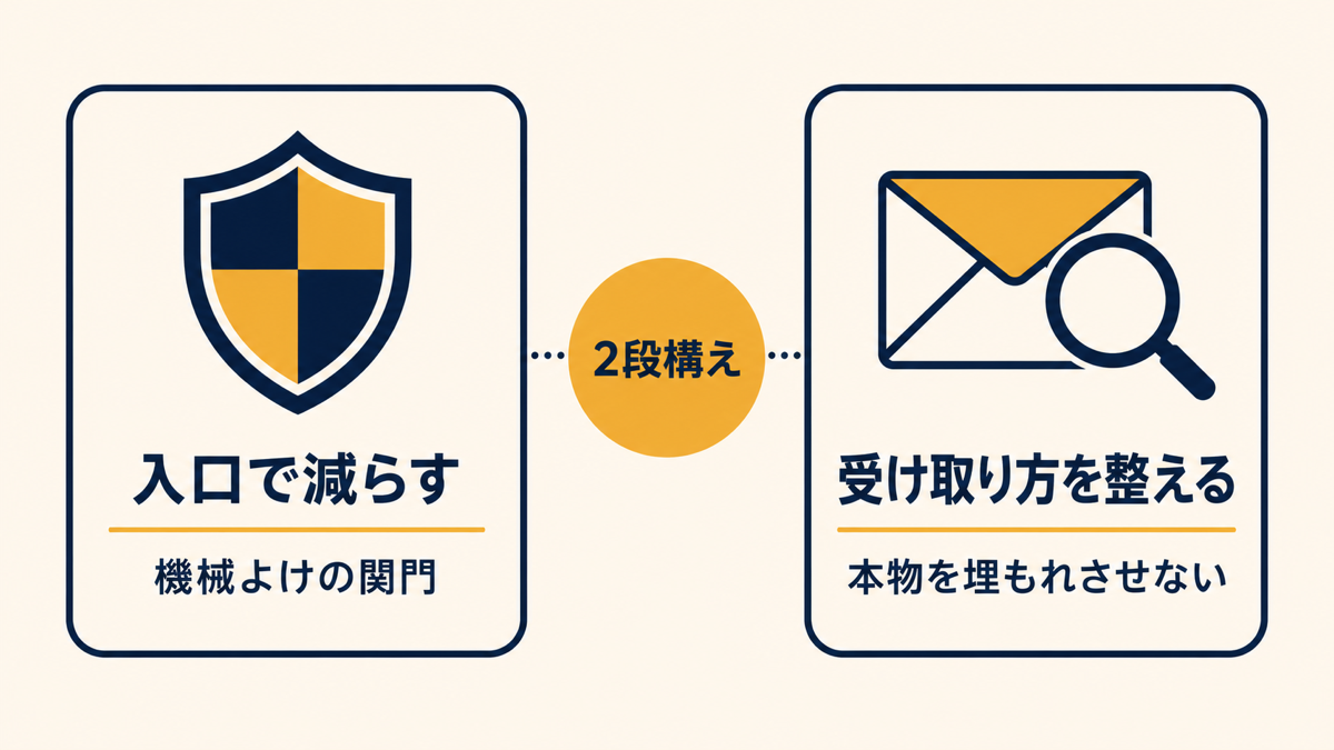 スパム対策の2段構え