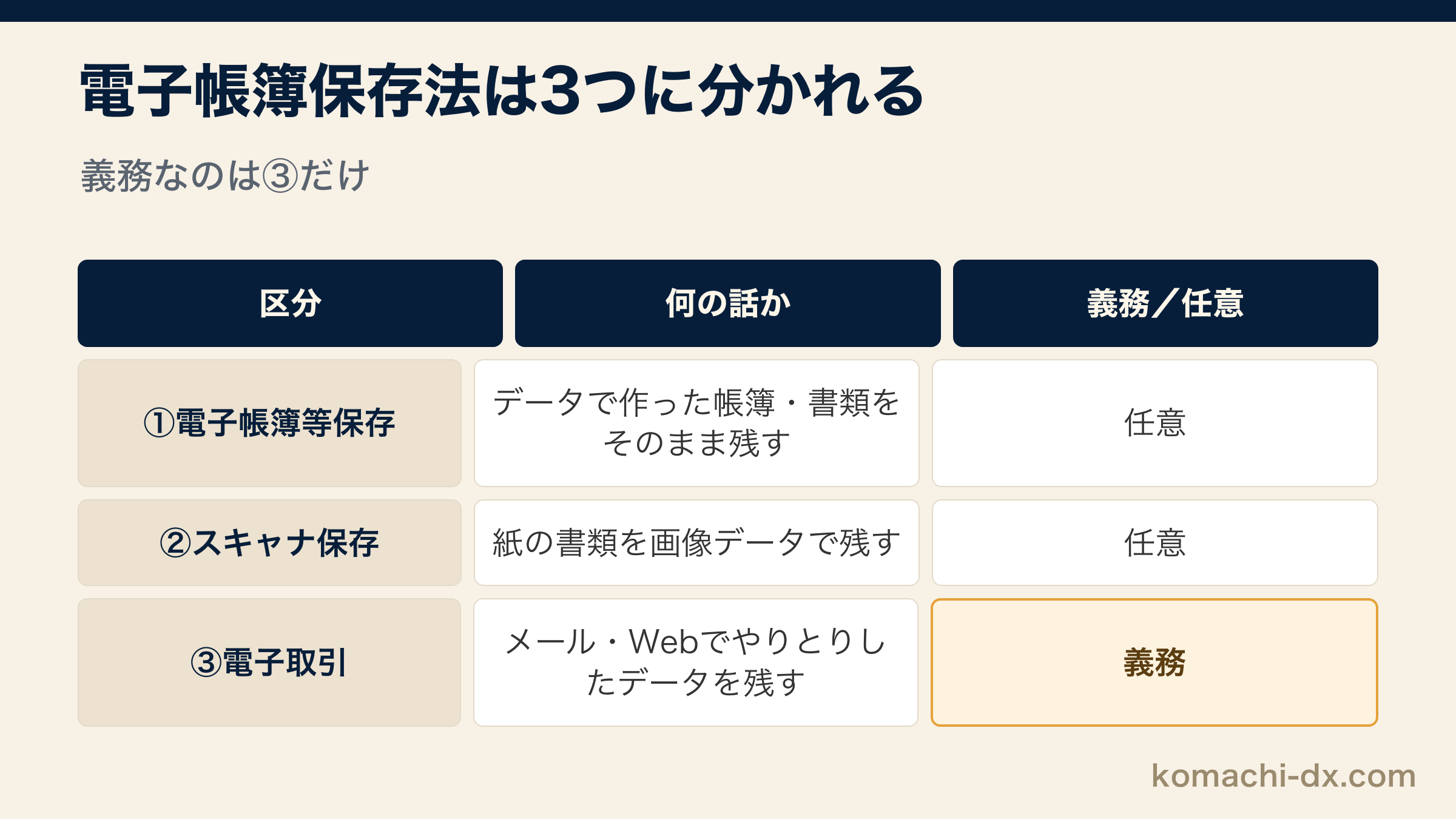 電子帳簿保存法の3つの区分