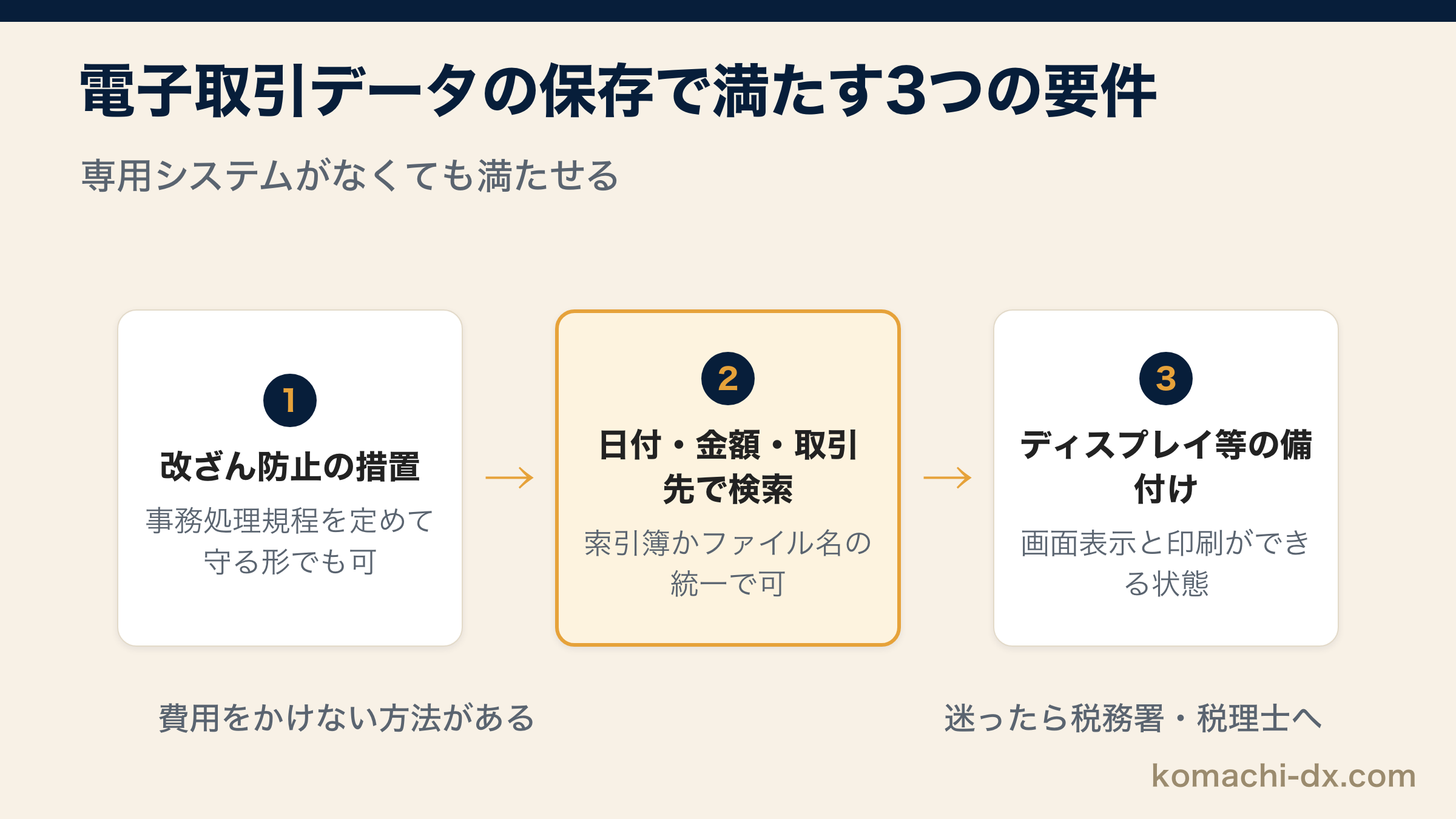 電子取引データの保存で満たす3つの要件