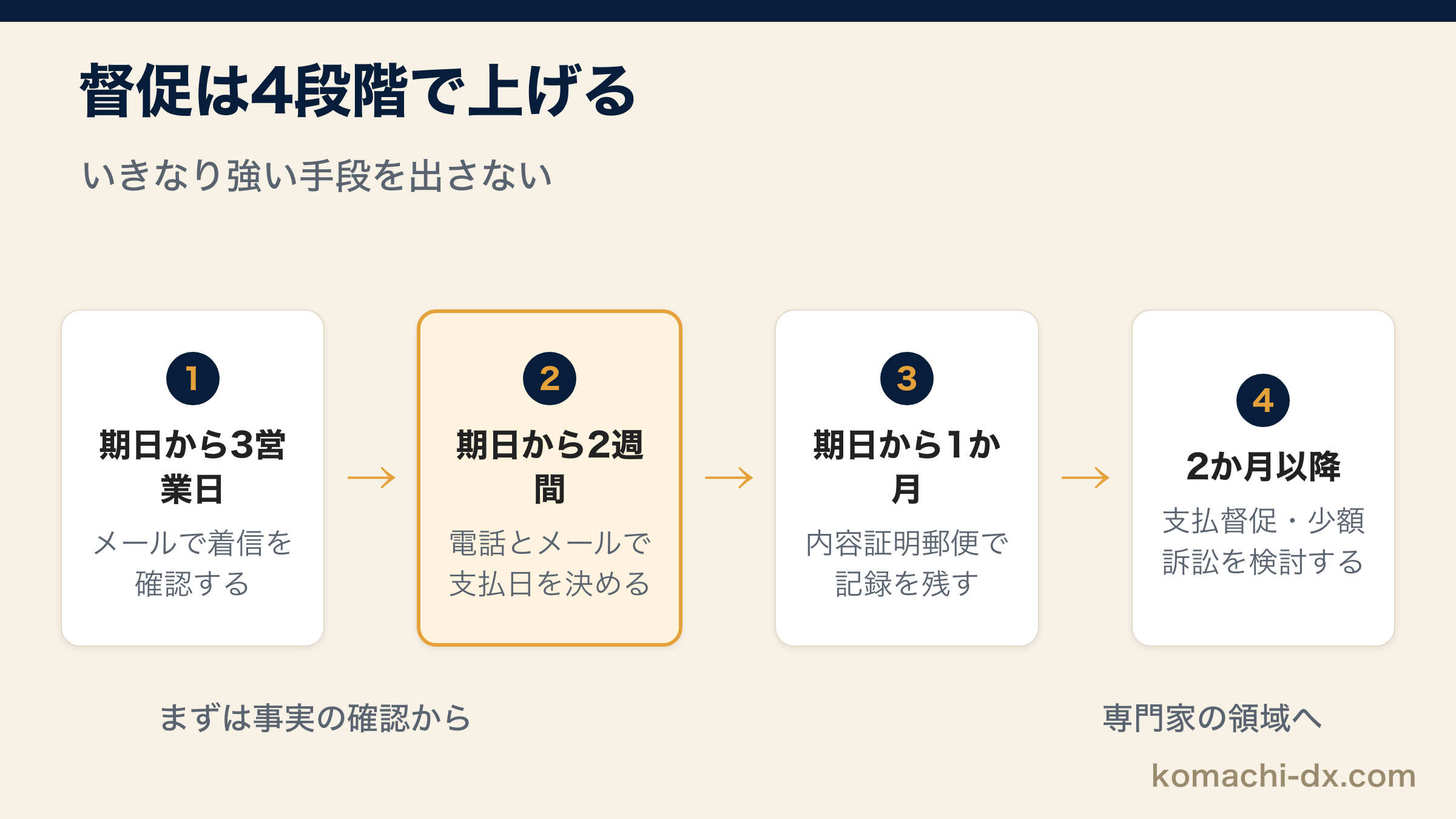 督促を4段階で上げる流れ
