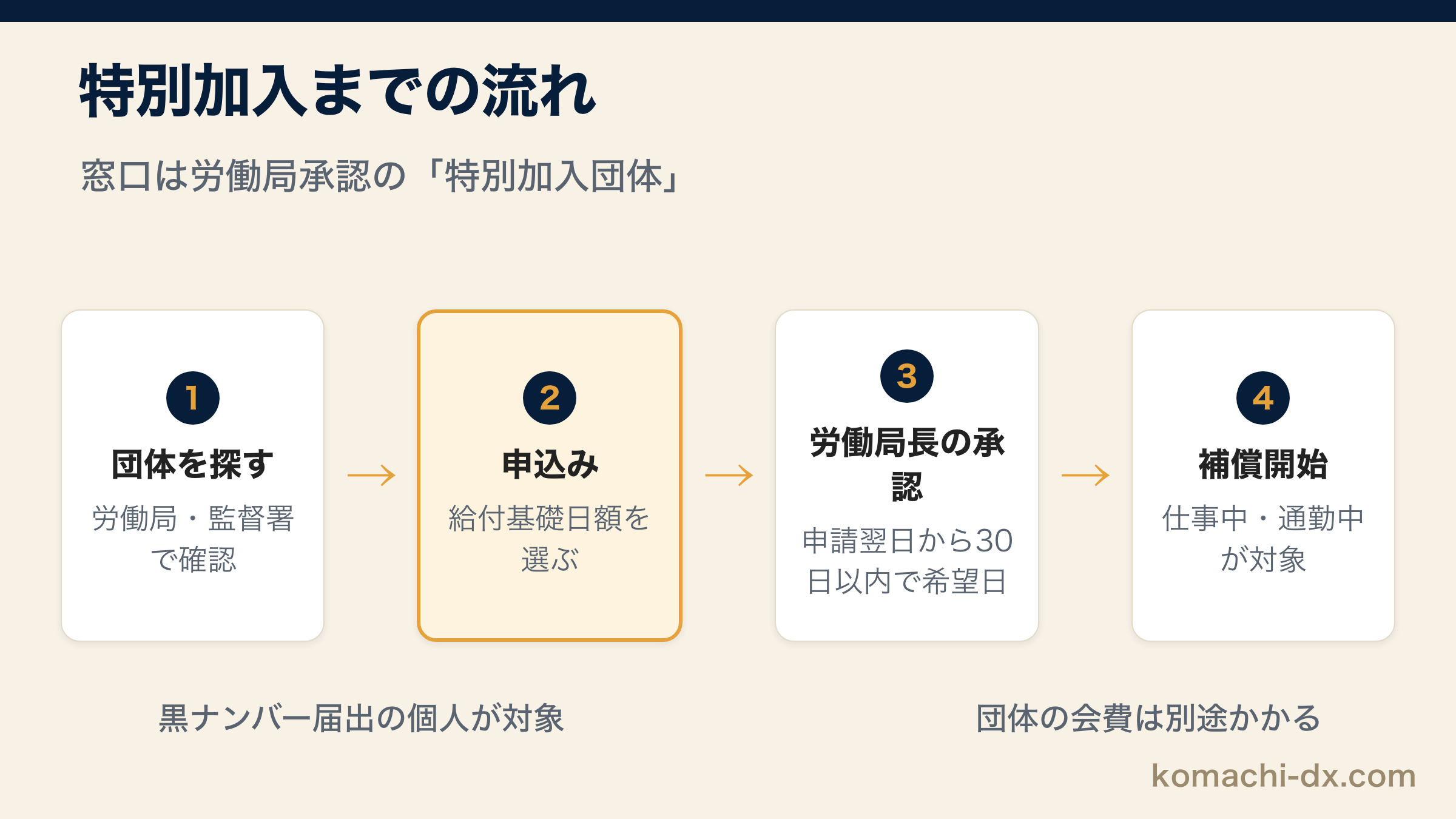 特別加入までの流れ