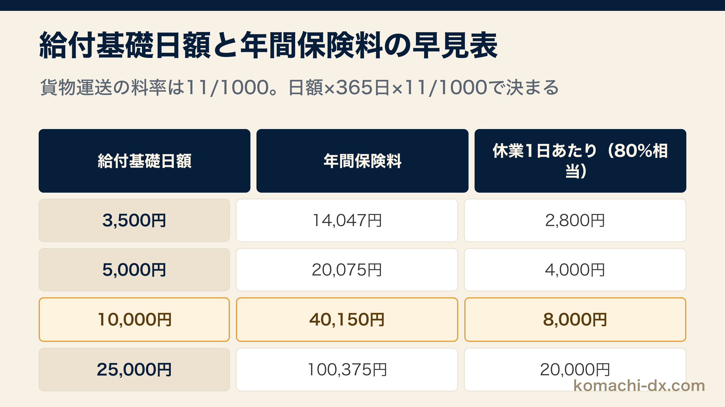 給付基礎日額と年間保険料の早見表