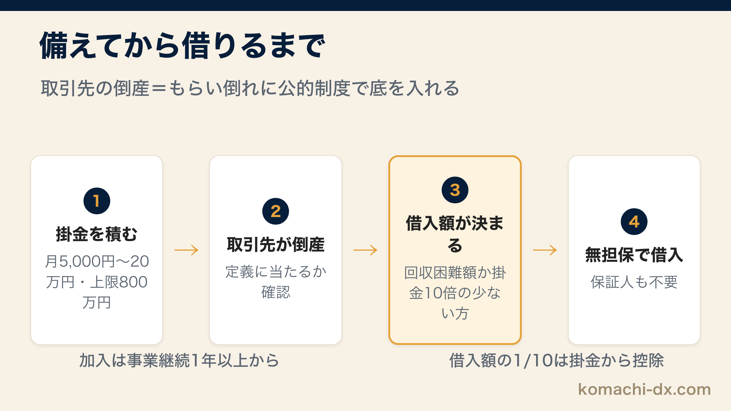 倒産に備えてから借りるまでの流れ