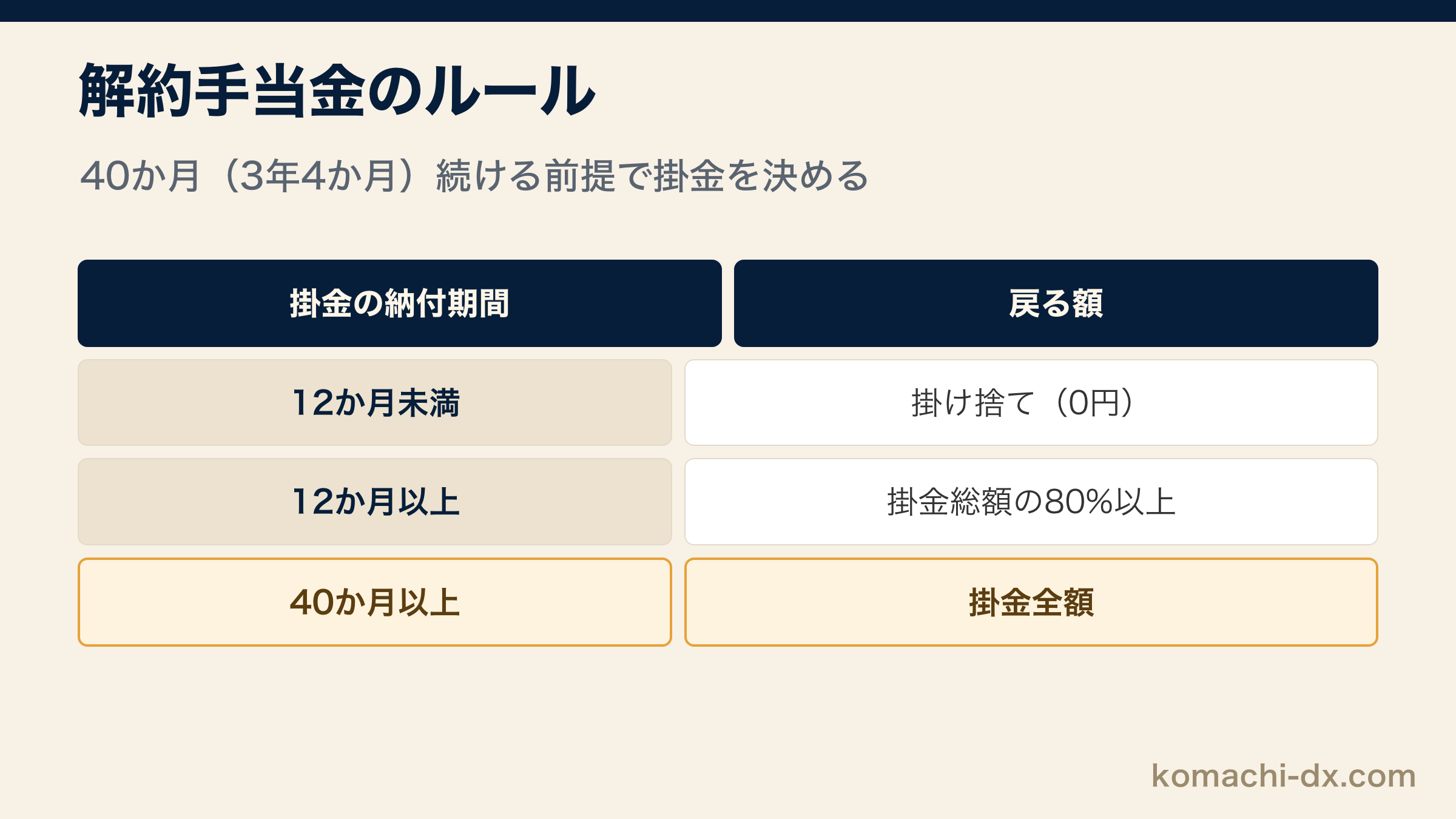 解約手当金のルール