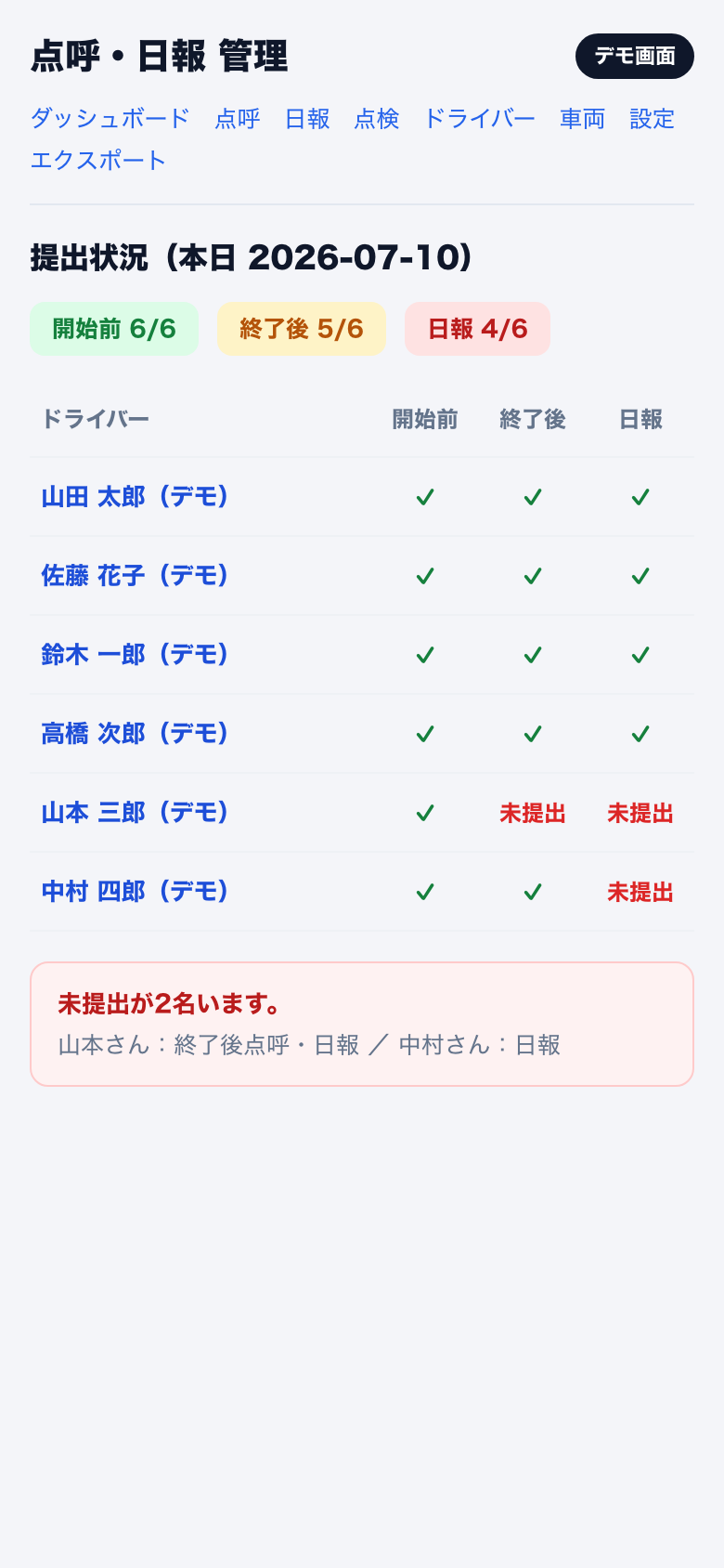 TenkoLink管理画面の架空デモ。点呼前・点呼後・日報の提出状況を一覧表示